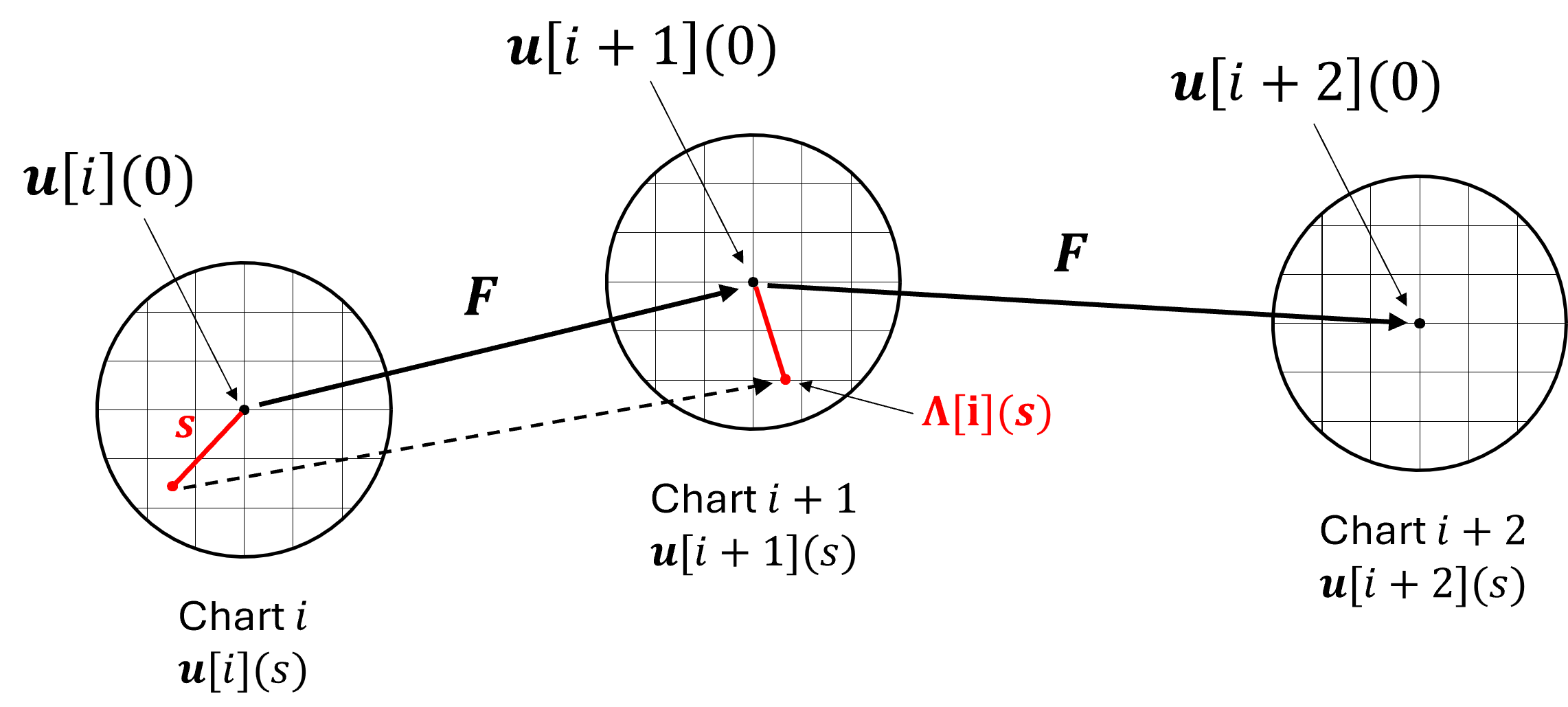Three patches which are the image of each other