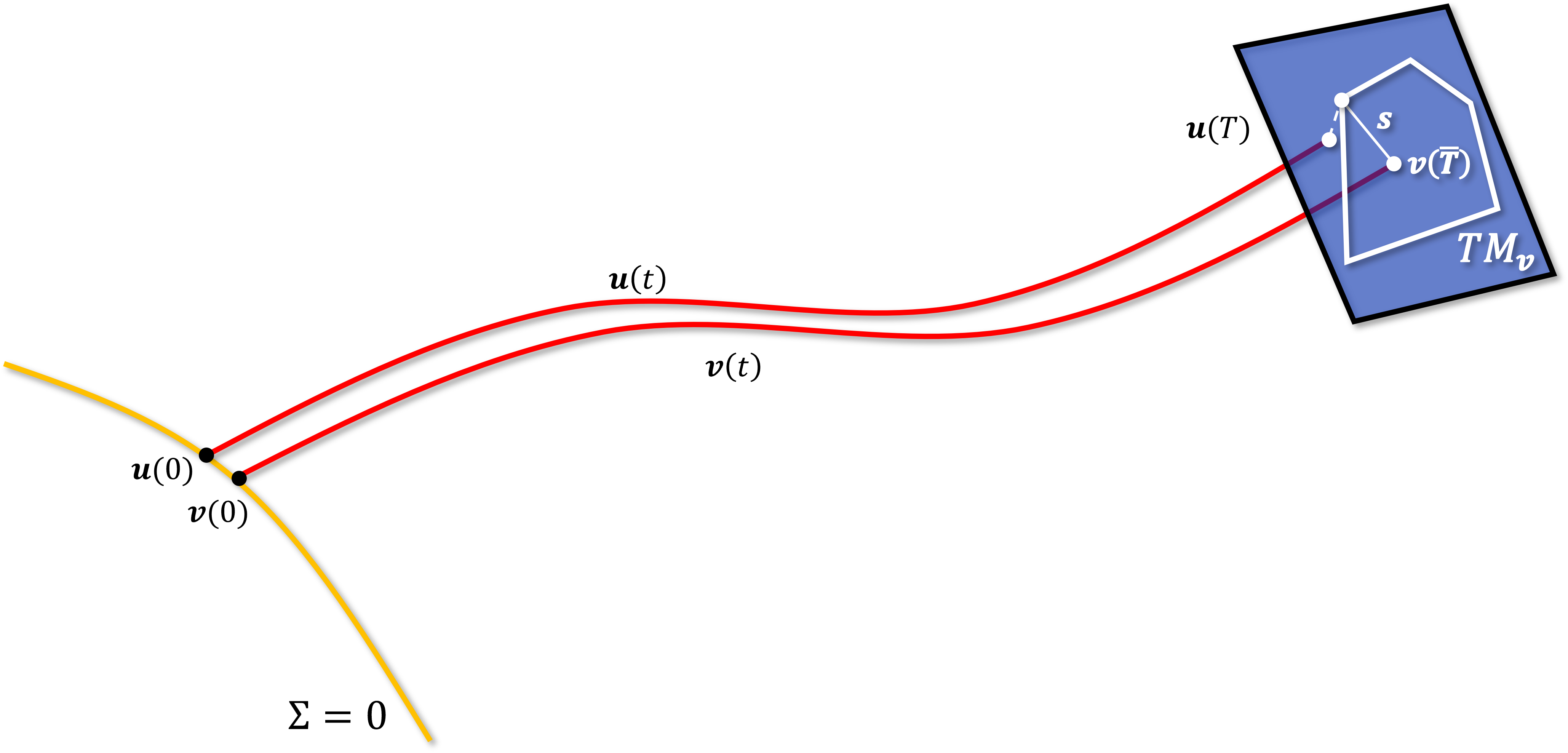 Geometry of projection